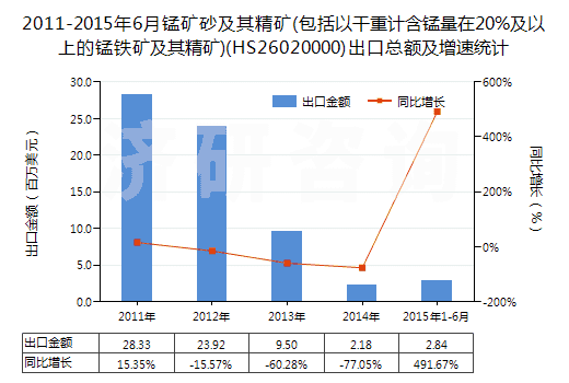 2011-2015年6月錳礦砂及其精礦(包括以干重計含錳量在20%及以上的錳鐵礦及其精礦)(HS26020000)出口總額及增速統(tǒng)計